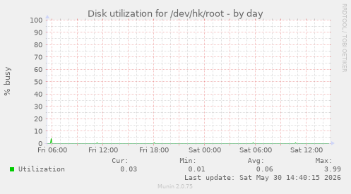 Disk utilization for /dev/hk/root