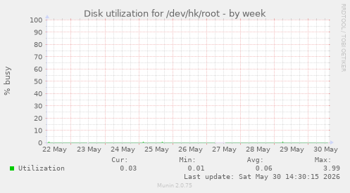Disk utilization for /dev/hk/root