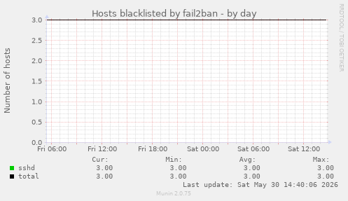 Hosts blacklisted by fail2ban