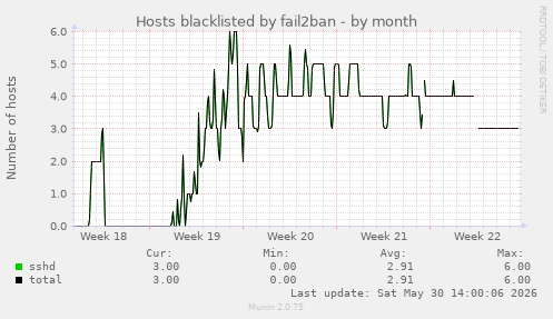 Hosts blacklisted by fail2ban