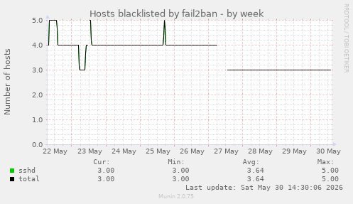 Hosts blacklisted by fail2ban