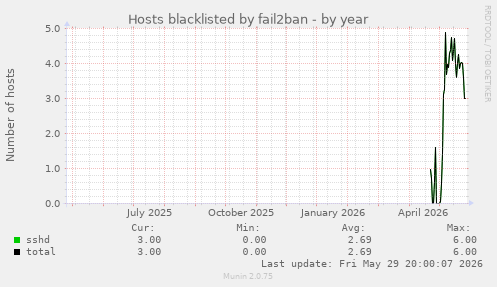 Hosts blacklisted by fail2ban