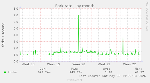 Fork rate