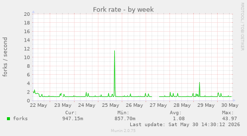 Fork rate