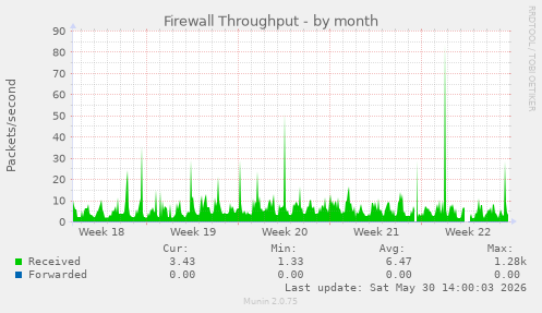 Firewall Throughput