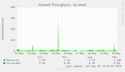 Firewall Throughput