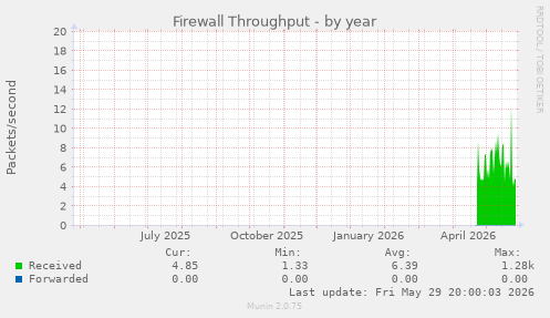 Firewall Throughput