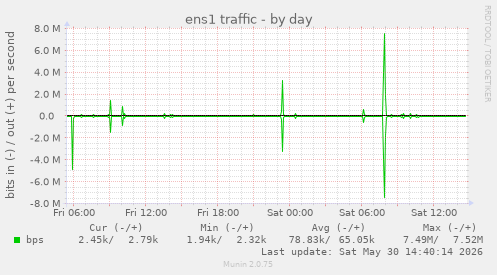 ens1 traffic