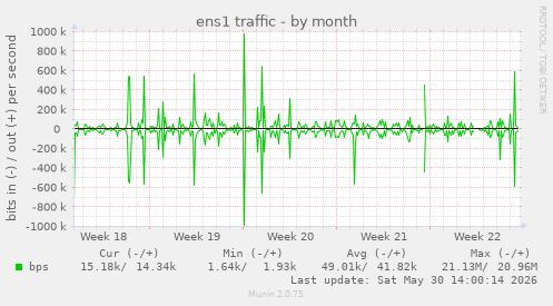 ens1 traffic