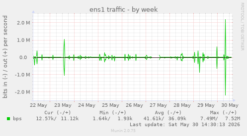 ens1 traffic