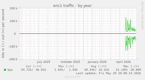 ens1 traffic