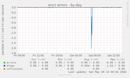ens1 errors