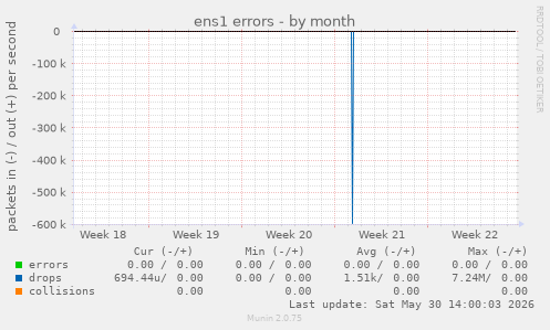 ens1 errors