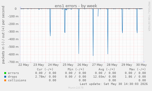 ens1 errors