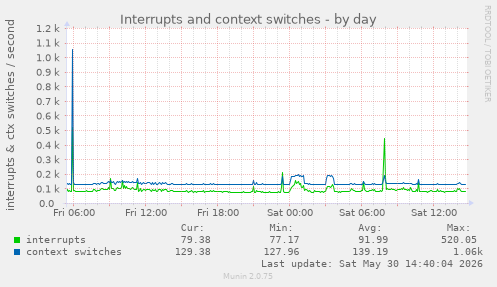 Interrupts and context switches