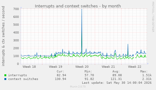 Interrupts and context switches