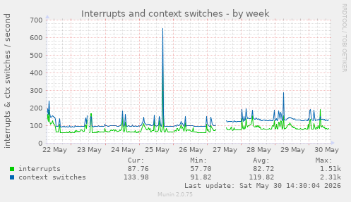 Interrupts and context switches