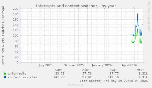 Interrupts and context switches