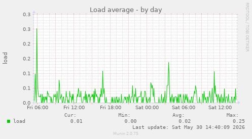 Load average