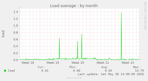 Load average