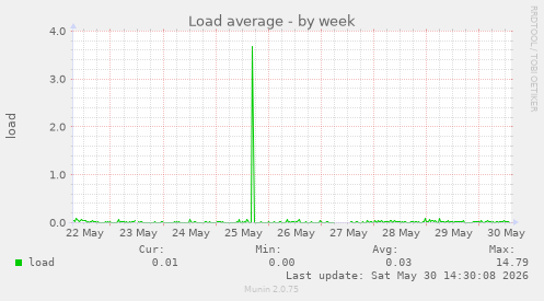Load average