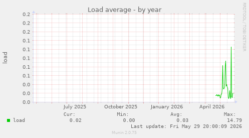 Load average