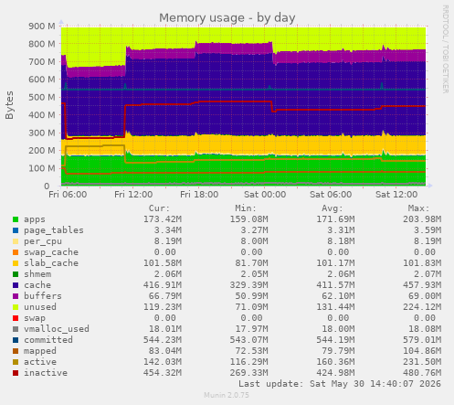 Memory usage