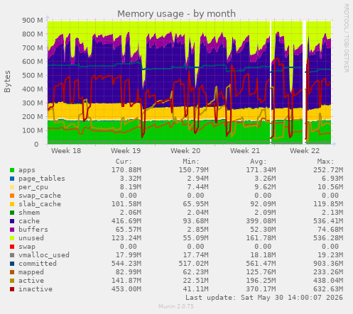 Memory usage