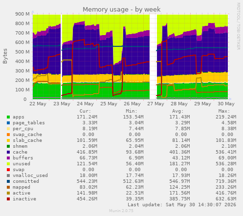 Memory usage