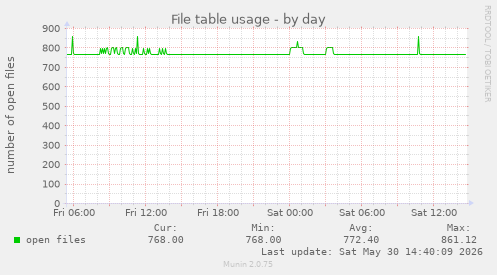 File table usage
