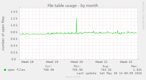 File table usage