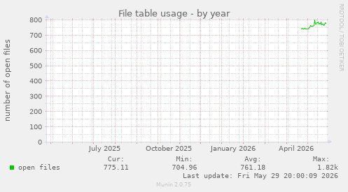 File table usage