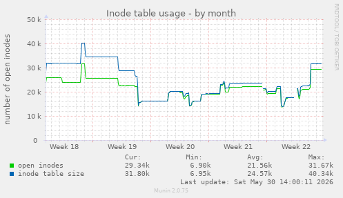Inode table usage