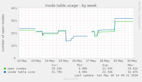 Inode table usage