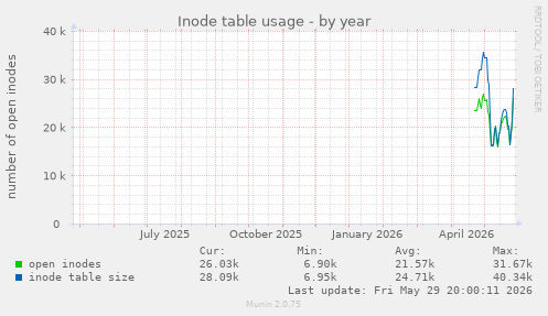 Inode table usage