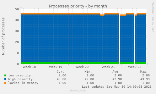 Processes priority