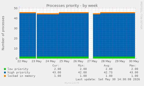 Processes priority