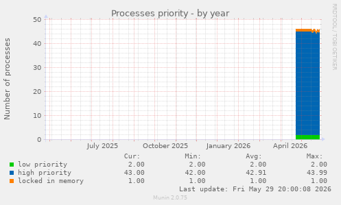 Processes priority