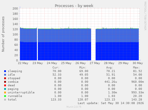 Processes