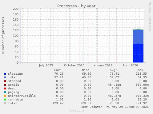 Processes