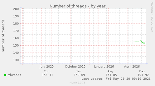Number of threads