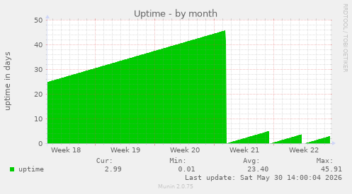 Uptime