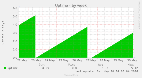 Uptime