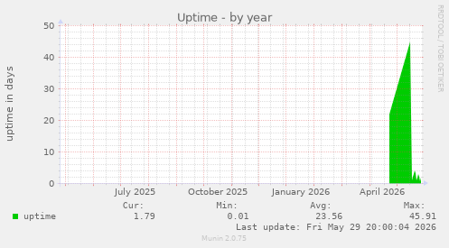 Uptime