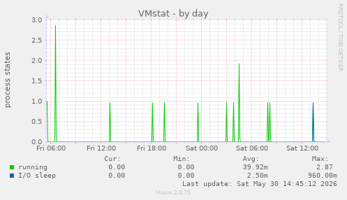 VMstat