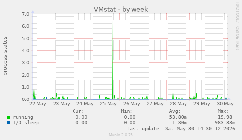 VMstat