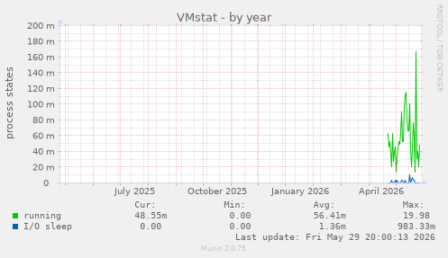 VMstat